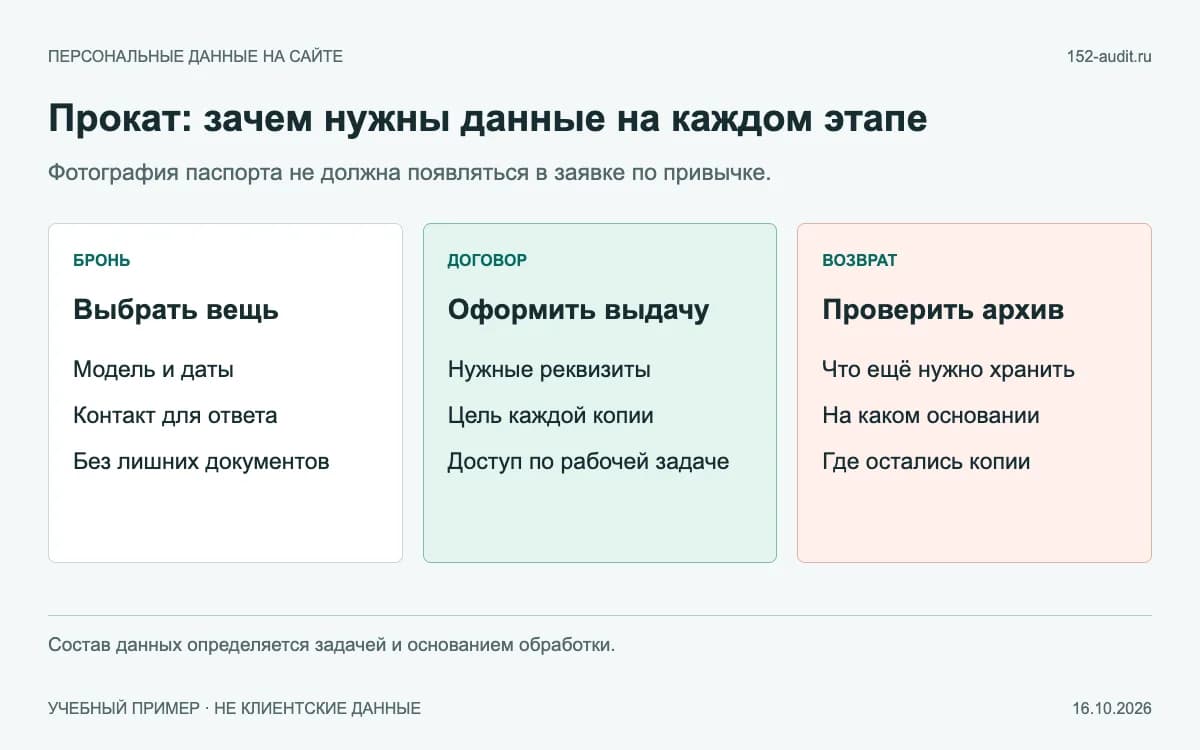 Три этапа проката: бронь, оформление договора, возврат и хранение документов