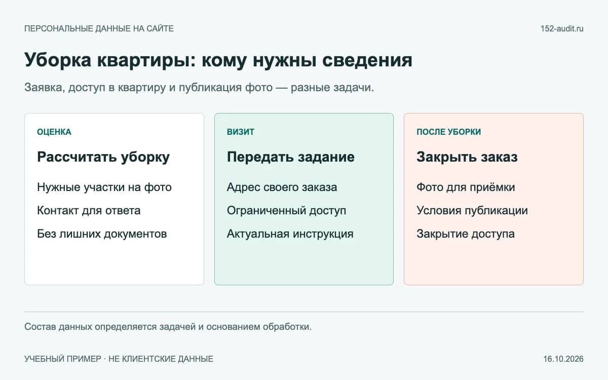 Разделение заявки на уборку, инструкции доступа и фотографий результата