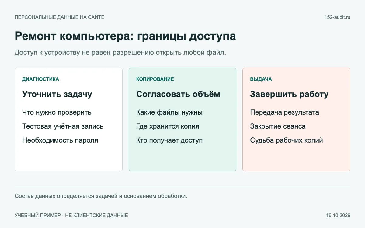 Границы работы мастерской: диагностика устройства, согласованное копирование и завершение доступа