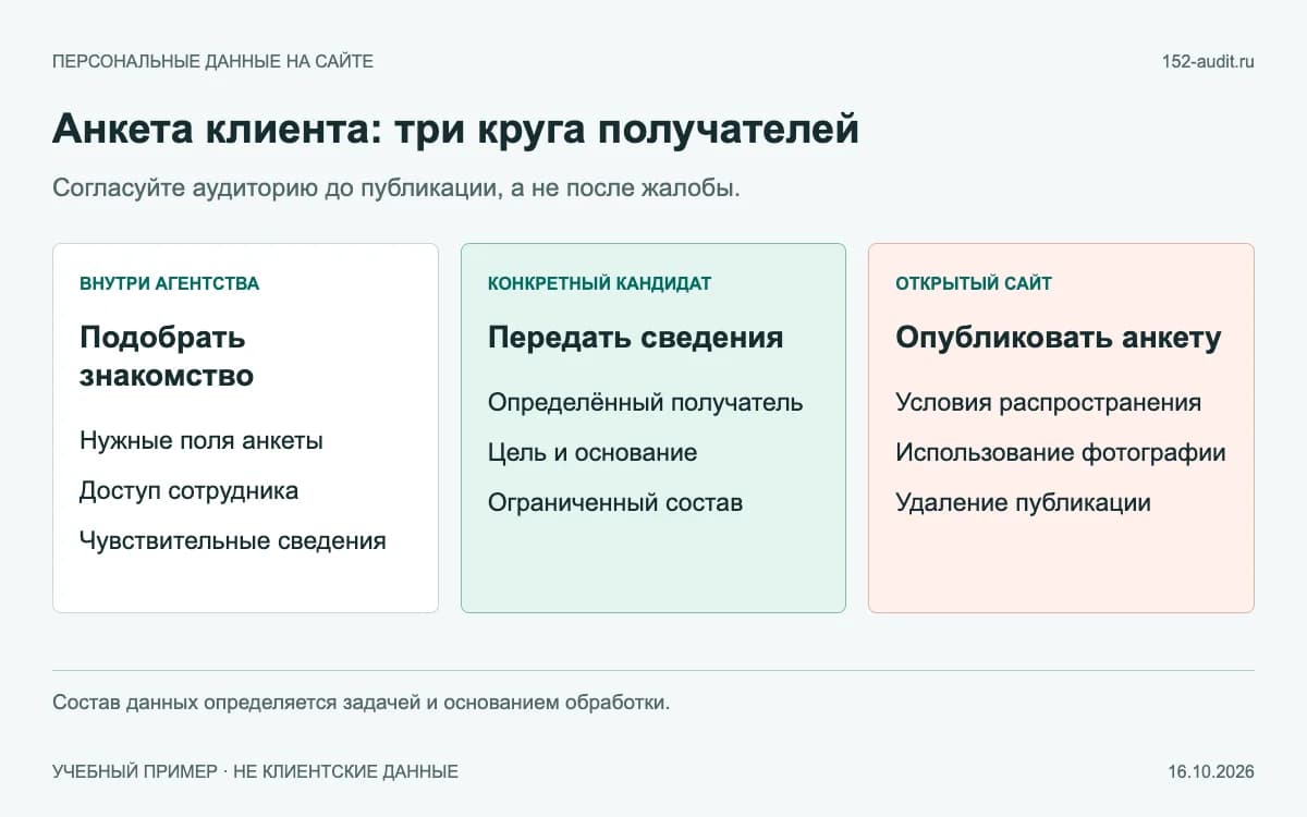 Различия внутренней анкеты, передачи выбранному кандидату и публичной страницы знакомства