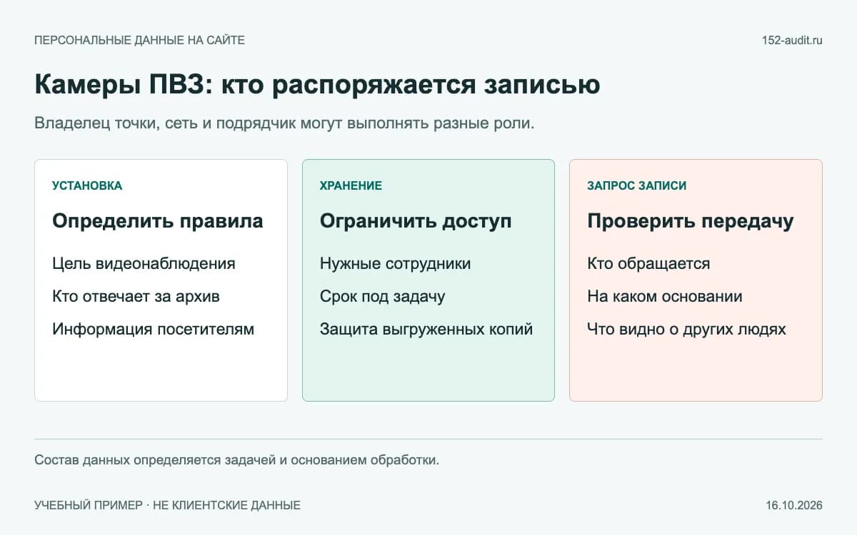 Три вопроса владельца ПВЗ: кто ведёт запись, кто видит архив и кому выдаётся фрагмент