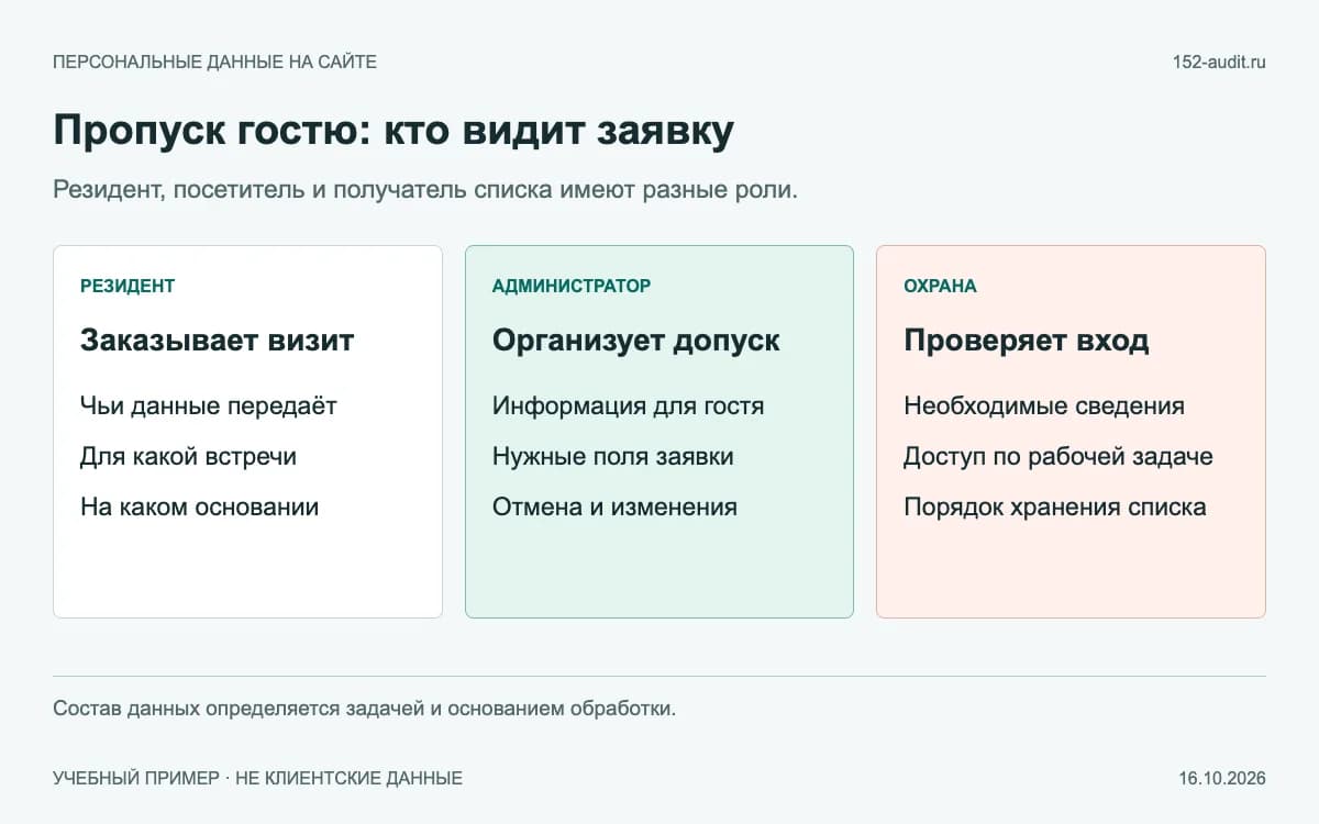 Учебный маршрут гостевой заявки: резидент, администратор и охрана здания