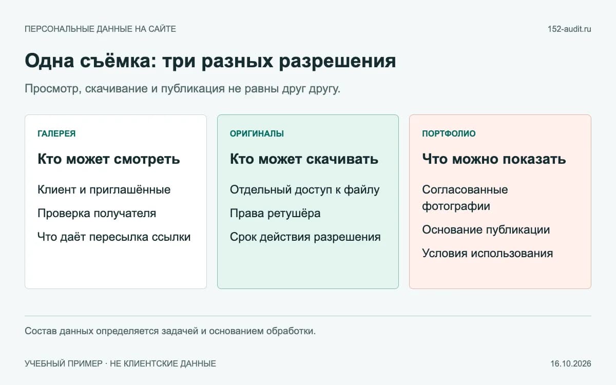 Учебная схема трёх решений: просмотр галереи, скачивание оригиналов, публикация в портфолио
