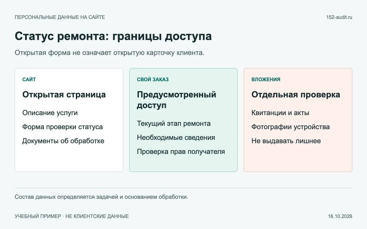 Учебная схема: открытая страница сервиса, статус своего заказа и закрытые документы клиента