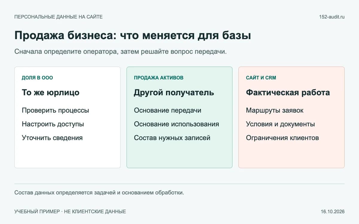 Сравнение смены участника ООО, передачи активов другому лицу и настройки сайта после сделки