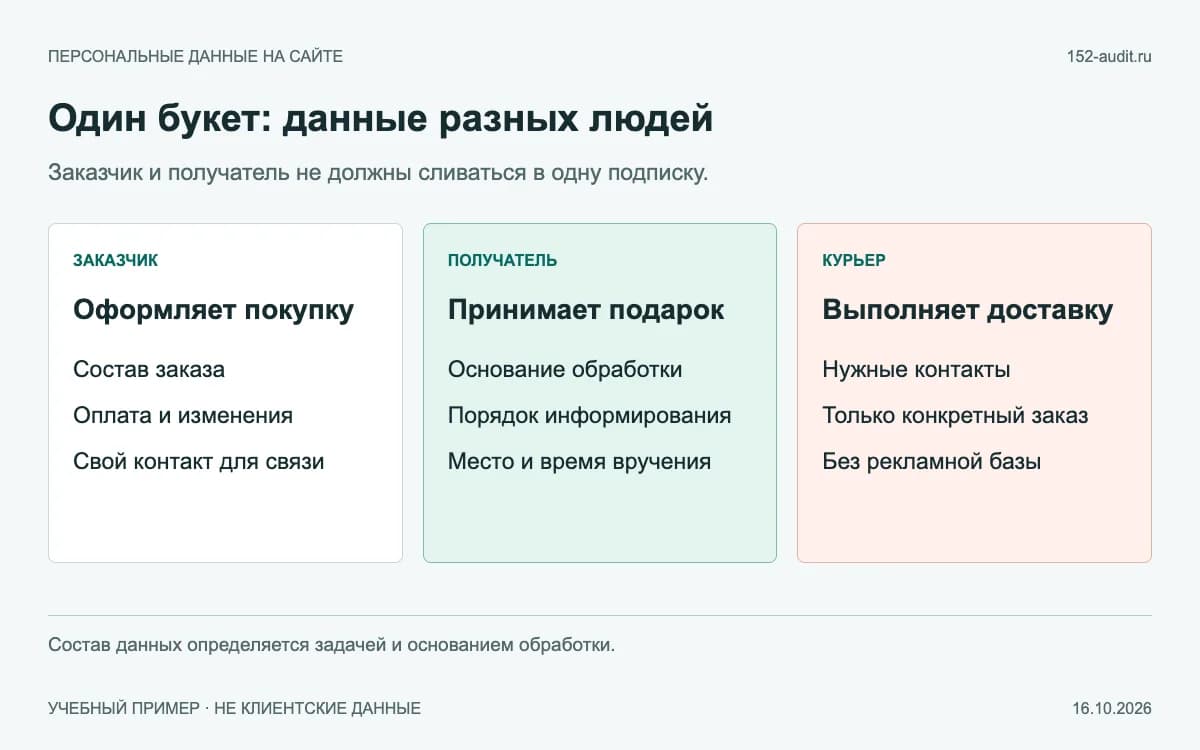 Разделение данных заказчика букета, получателя подарка и курьера