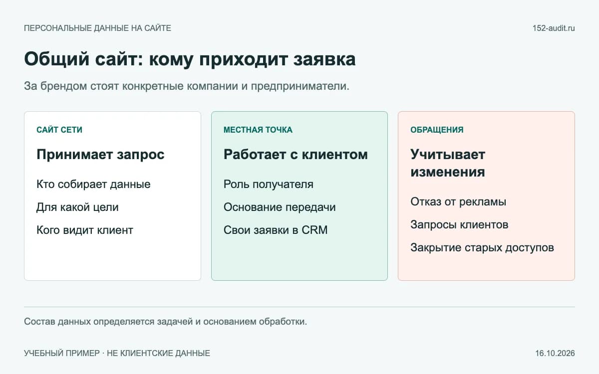 Заявка на общем сайте сети: головная компания, выбранная точка и доступ в CRM
