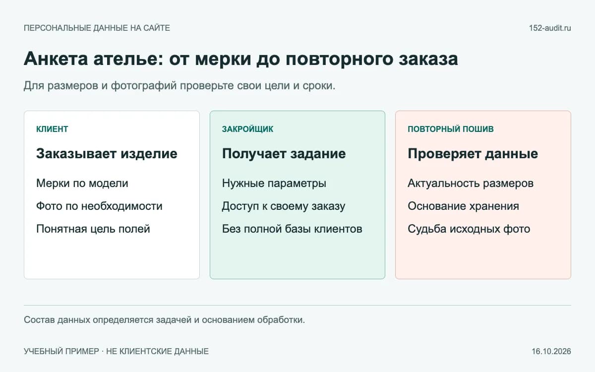 Путь анкеты ателье: заказ клиента, работа закройщика, повторный пошив