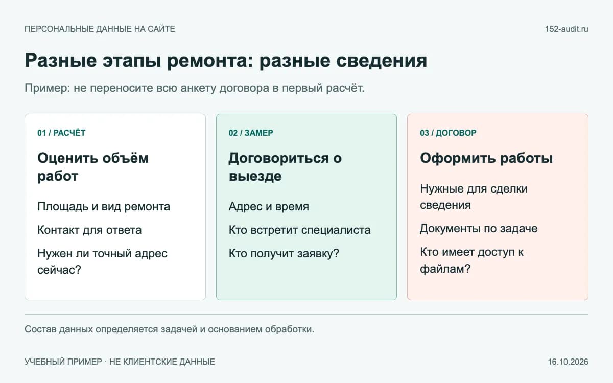 Учебная схема: предварительный расчёт, выезд замерщика и оформление договора требуют разных сведений