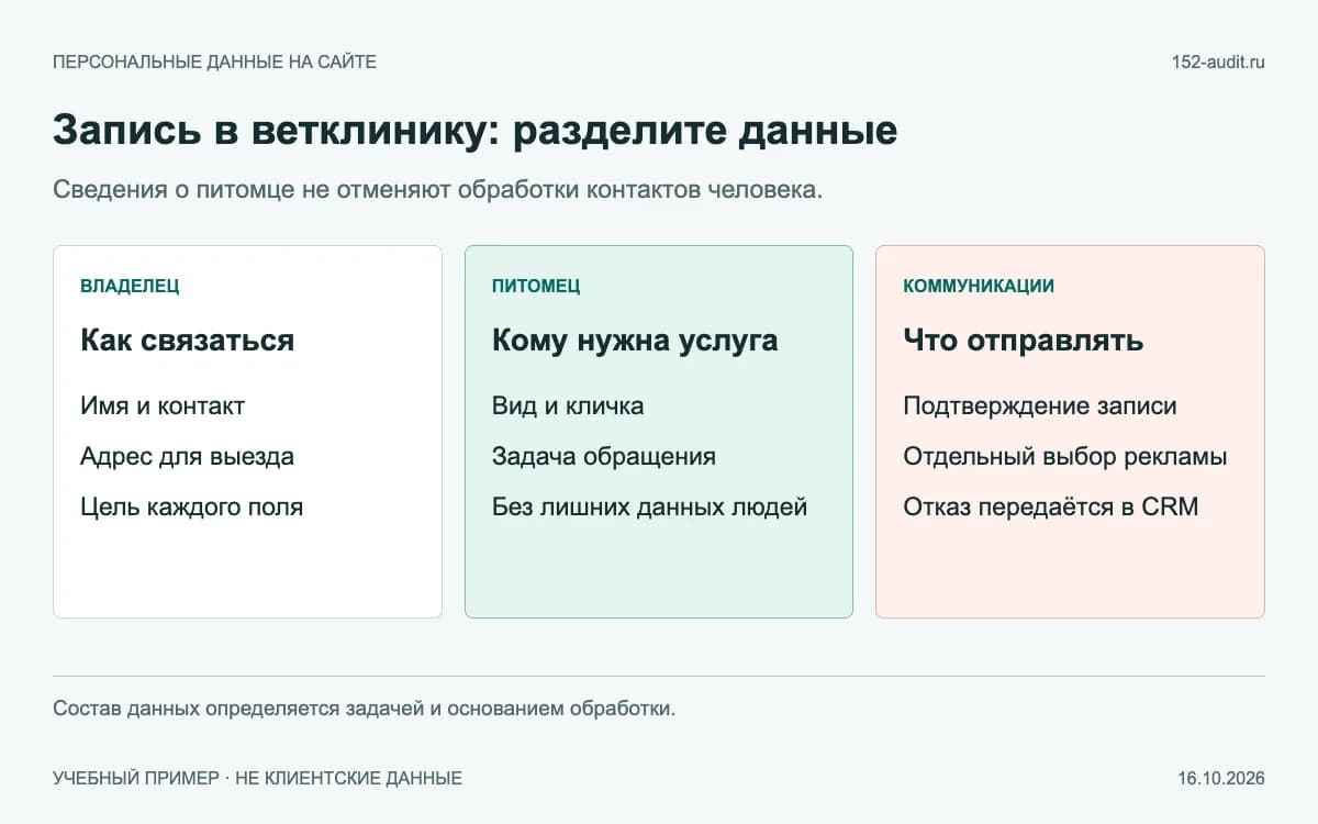 Учебная форма записи: контакт владельца, сведения о питомце и отдельный выбор рекламы