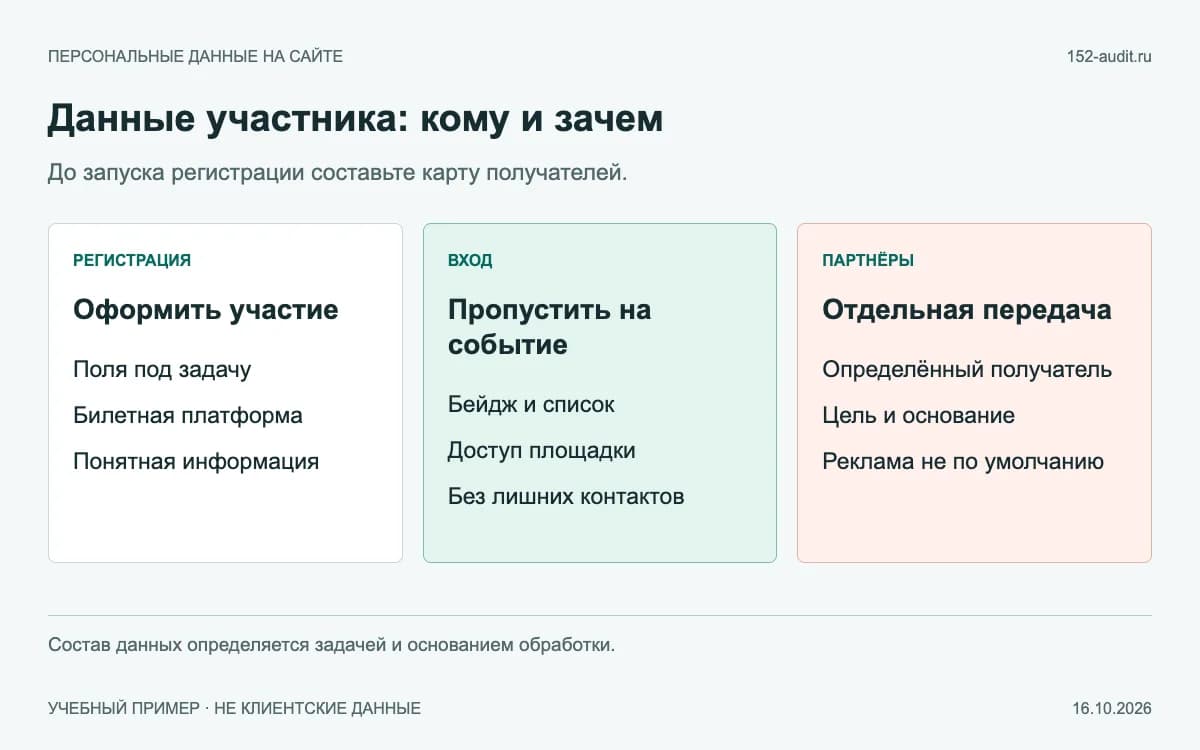 Учебная карта получателей данных участника: регистрация, вход на площадку и партнёры