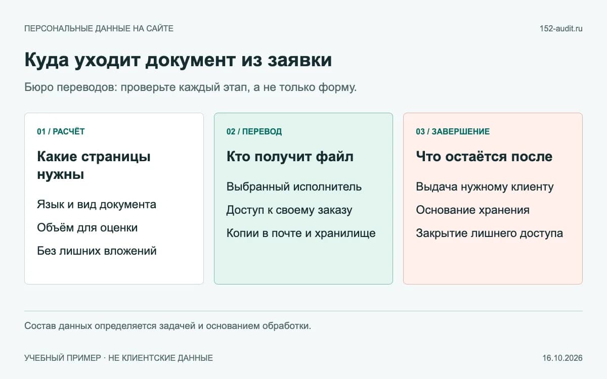 Учебная схема пути документа: оценка стоимости, перевод и завершение заказа